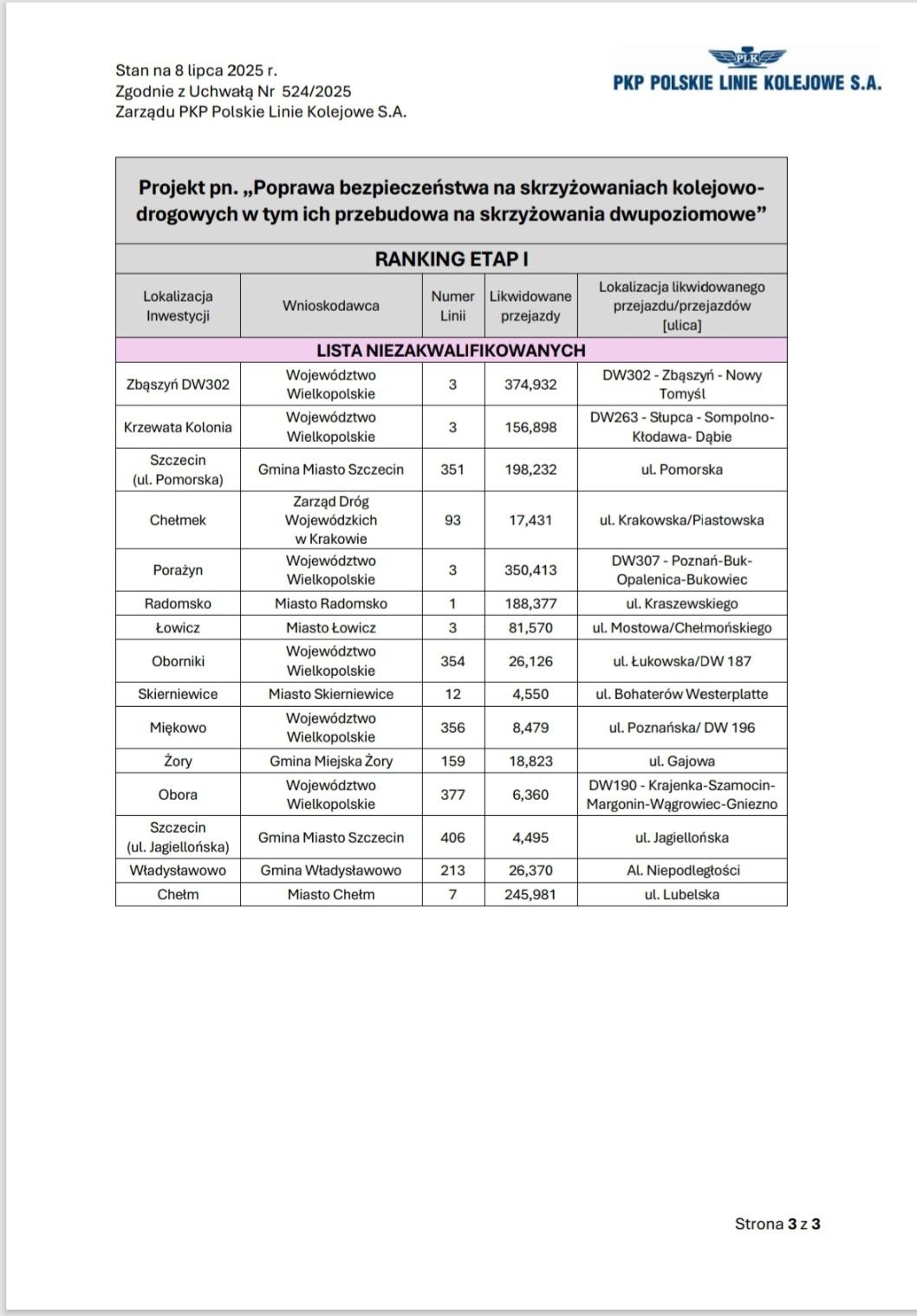 Lista niezakwalifikowana projektu pn. Poprawa bezpieczeństwa na skrzyżowaniach kolejowo-drogowych w tym ich przebudowa na skrzyżowania dwupoziomowe..jpg