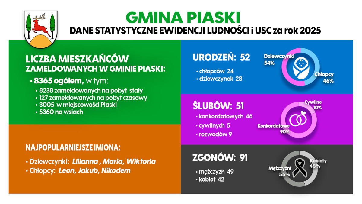 statystyka_gm_piaski_demografia_poprawka.jpg