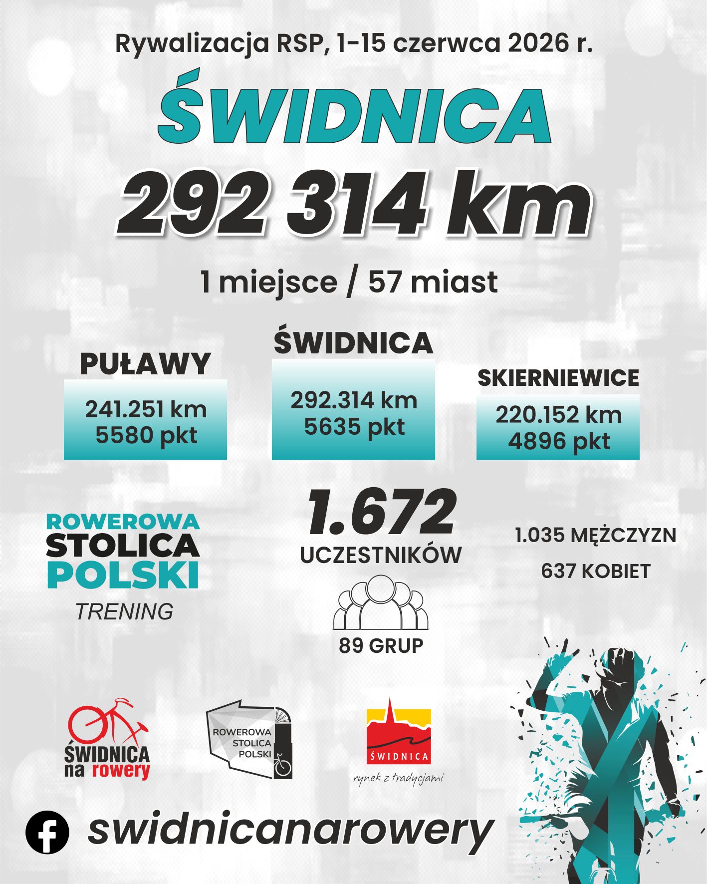 ikonografika - aktywne miasta 2026 w polowie rywalizacji czerwiec.jpg