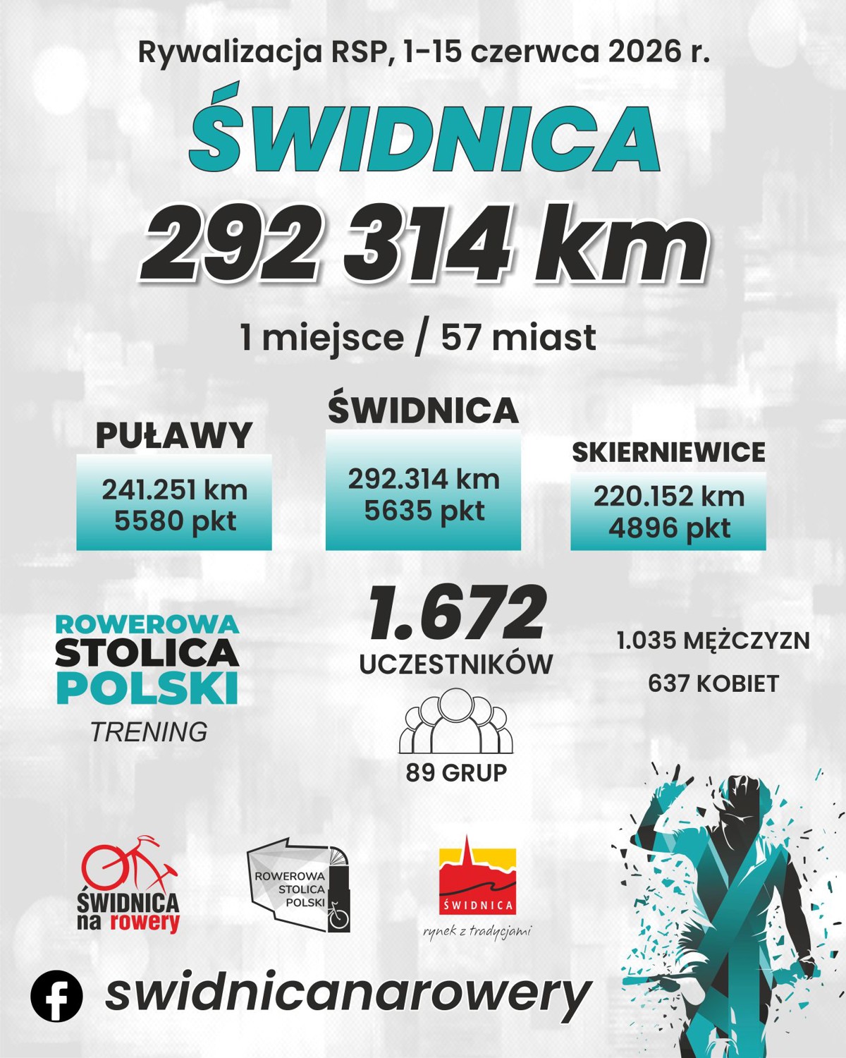 ikonografika - aktywne miasta 2026 w polowie rywalizacji czerwiec.jpg