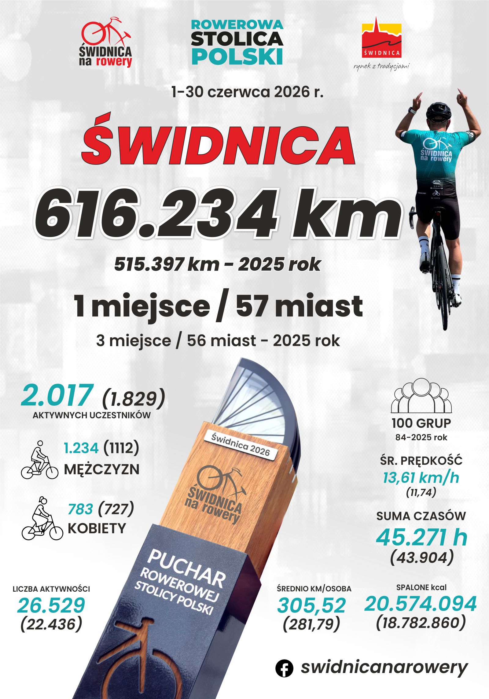 Świdnica wykręciła tytuł Rowerowej Stolicy Polski 2026!.jpg