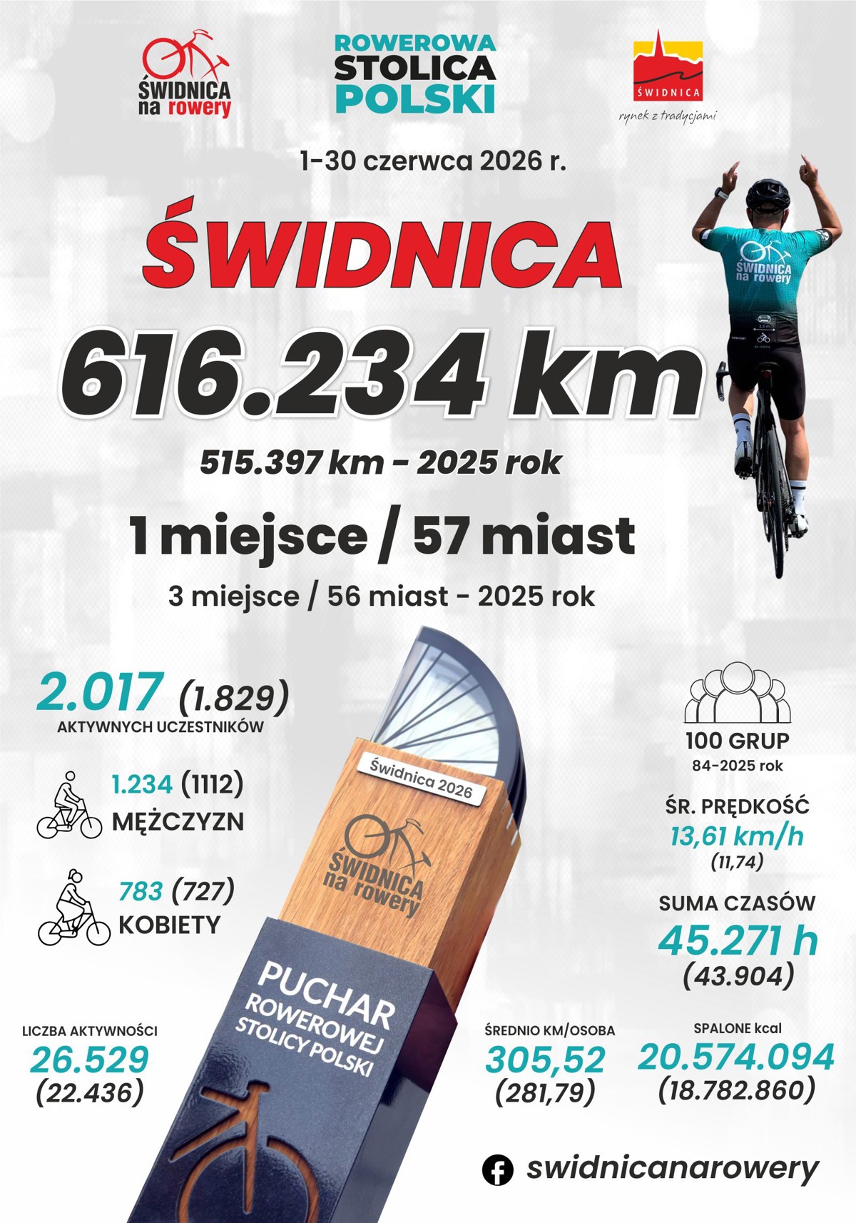 Świdnica wykręciła tytuł Rowerowej Stolicy Polski 2026!.jpg